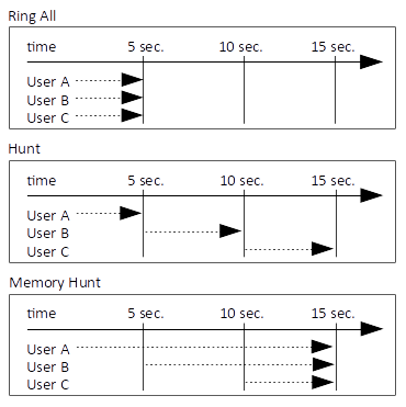 Ring Strategies