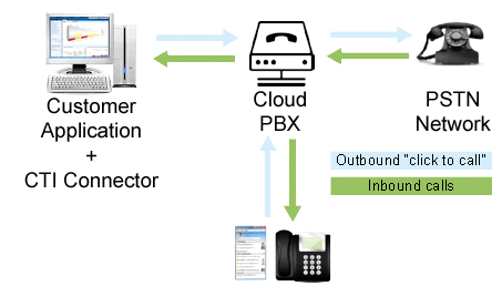 VoIPstudio Connector diagram