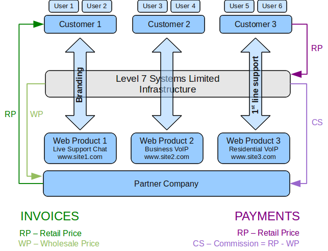 Reseller platform - overview