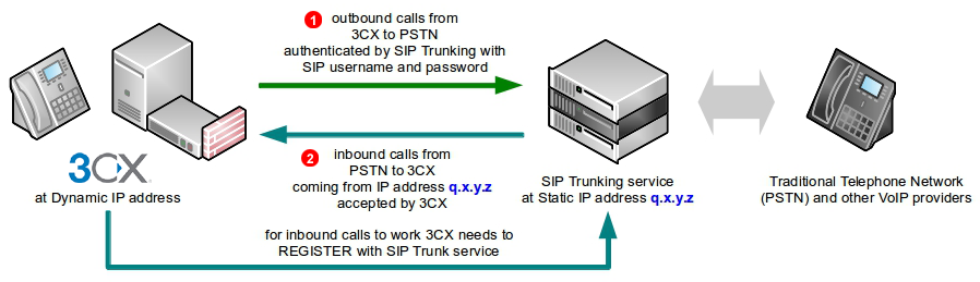 3CX-sip-trunking-diagram-dynamic-ip.png