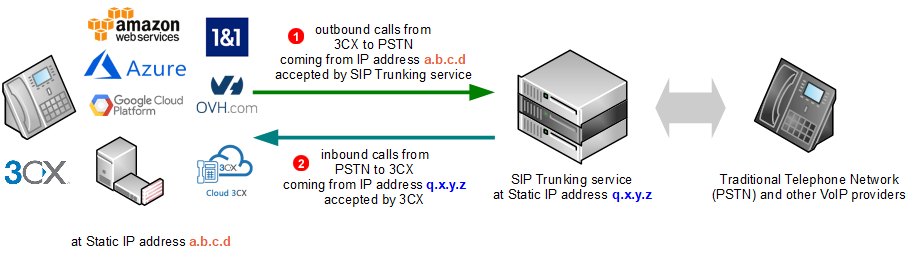 3CXv18-sip-trunking-diagram-static-ip.png