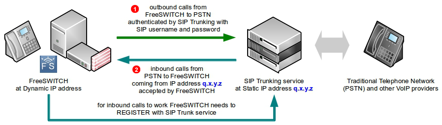 freeswitch-sip-trunking-diagram-dynamic-ip.png