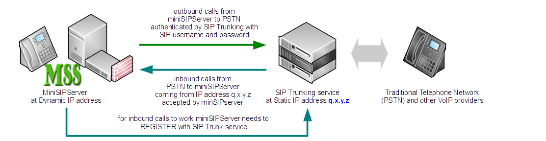 miniSIPServer-sip-trunking-diagram-dynamic-ip.png