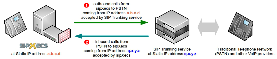 sipxecs-sip-trunking-diagram-static-ip.png