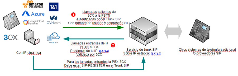 3CXv15-sip-trunking-diagram-dynamic-ip.png