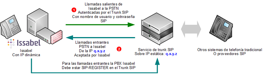 issabel-sip-trunking-diagram-dynamic-ip.png