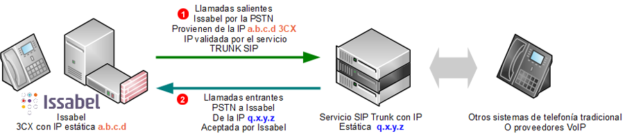 issabel-sip-trunking-diagram-static-ip.png