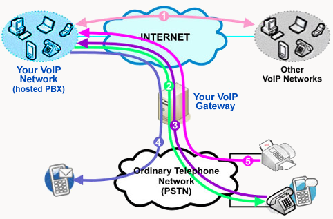 How VoIP Hosted PBX works